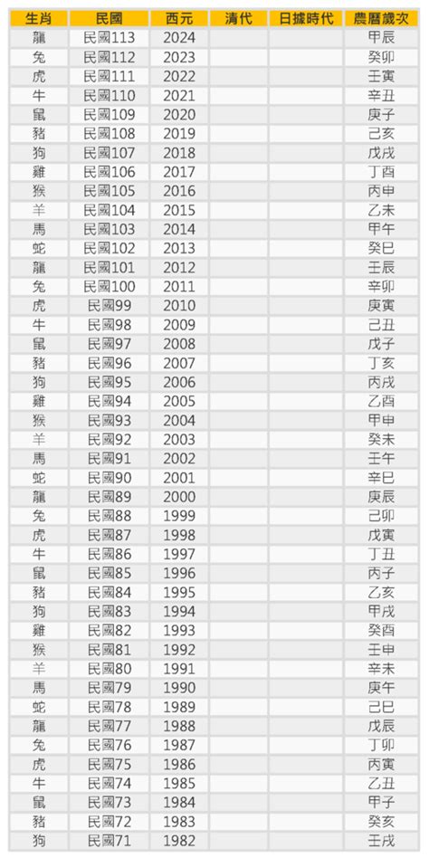 1970民國|年歲對照表